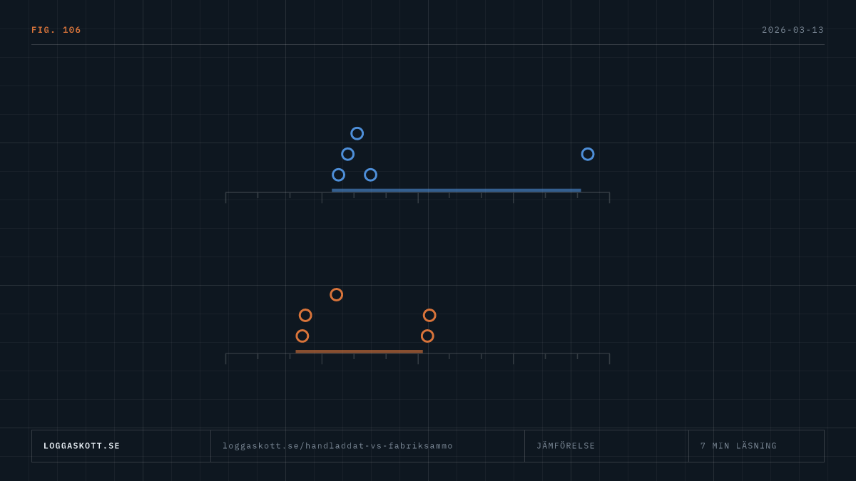 Kostnadsjämförelse mellan handladdat och fabriksammunition med diagram över pris per skott.