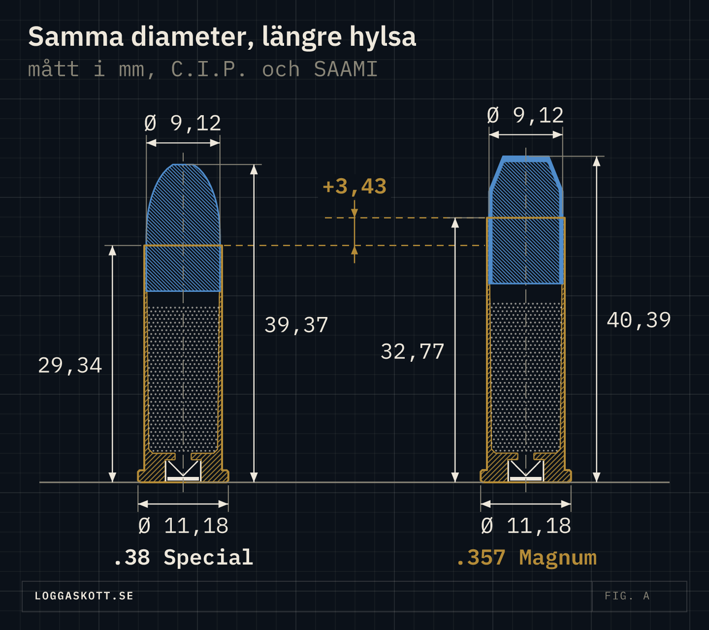 .357 Magnum och .38 Special genomskurna och måttsatta: samma kul- och kantdiameter, men magnumhylsan är 32,77 mm mot 29,34 mm.