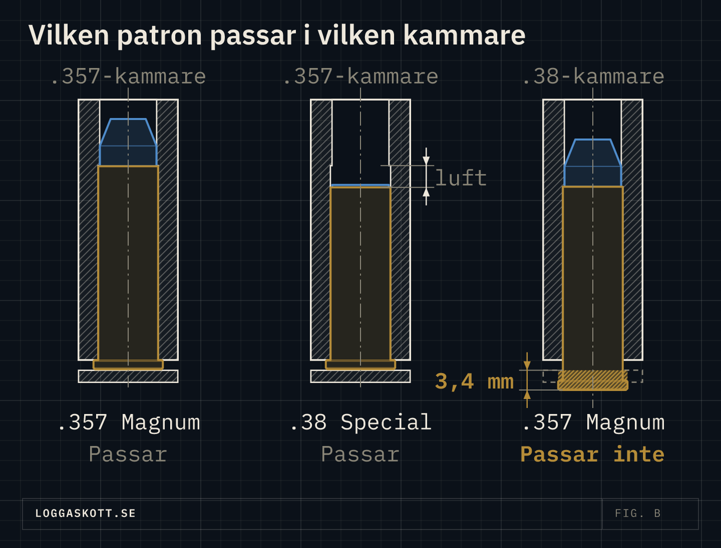 Revolverkammare i genomskärning: .38 Special passar i en .357 Magnum-kammare, men .357 Magnum sticker ut 3,4 mm ur en .38-kammare.