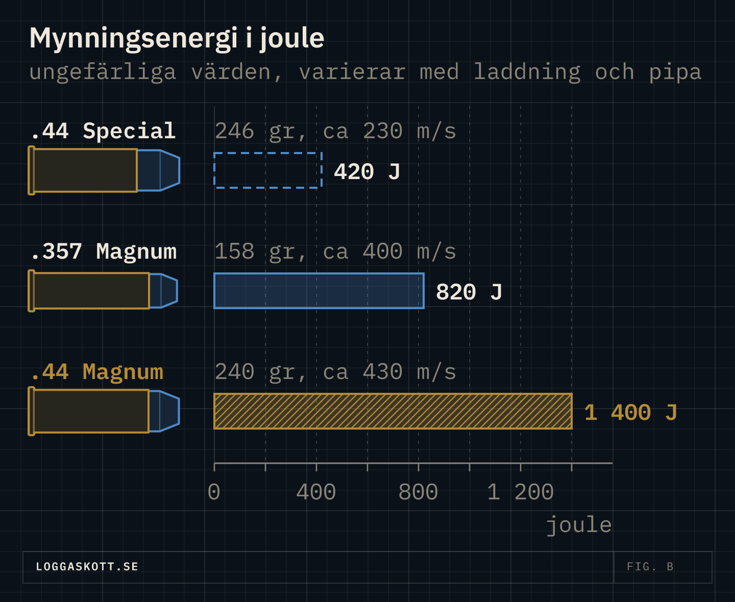 Stapeldiagram över mynningsenergi: .44 Special cirka 420 J, .357 Magnum cirka 820 J och .44 Magnum cirka 1 400 J.
