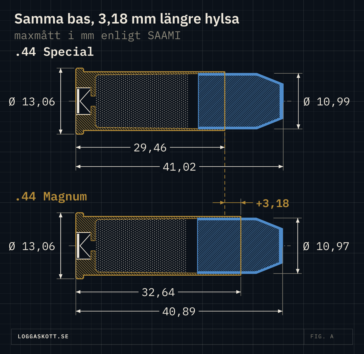 .44 Special och .44 Magnum genomskurna och måttsatta: samma kant Ø 13,06 mm, men magnumhylsan är 32,64 mm mot 29,46 mm.