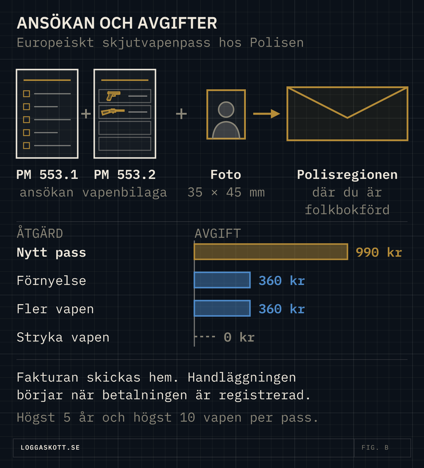Ansökan om europeiskt skjutvapenpass: blankett PM 553.1, vapenbilagan PM 553.2 och ett foto 35 × 45 mm skickas till polisregionen där du är folkbokförd. Staplar visar avgifterna, 990 kr för nytt pass, 360 kr för förnyelse eller fler vapen och 0 kr för att stryka ett vapen.