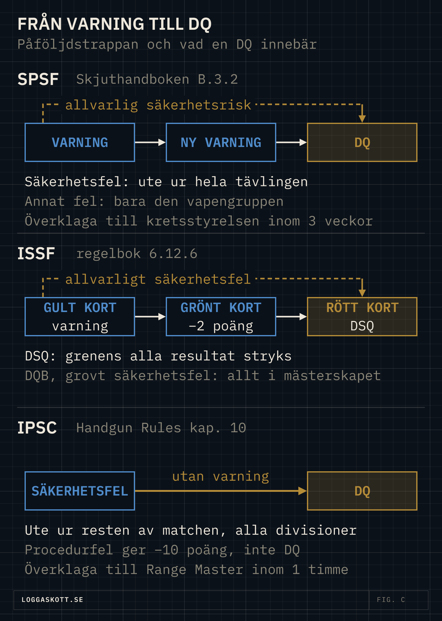 Påföljdstrappan i tre förbund: i SPSF varning, ny varning och DQ, i ISSF gult kort, grönt kort med två poängs avdrag och rött kort, och i IPSC går ett säkerhetsfel direkt till DQ. Under varje trappa står vad en DQ innebär och hur den överklagas.