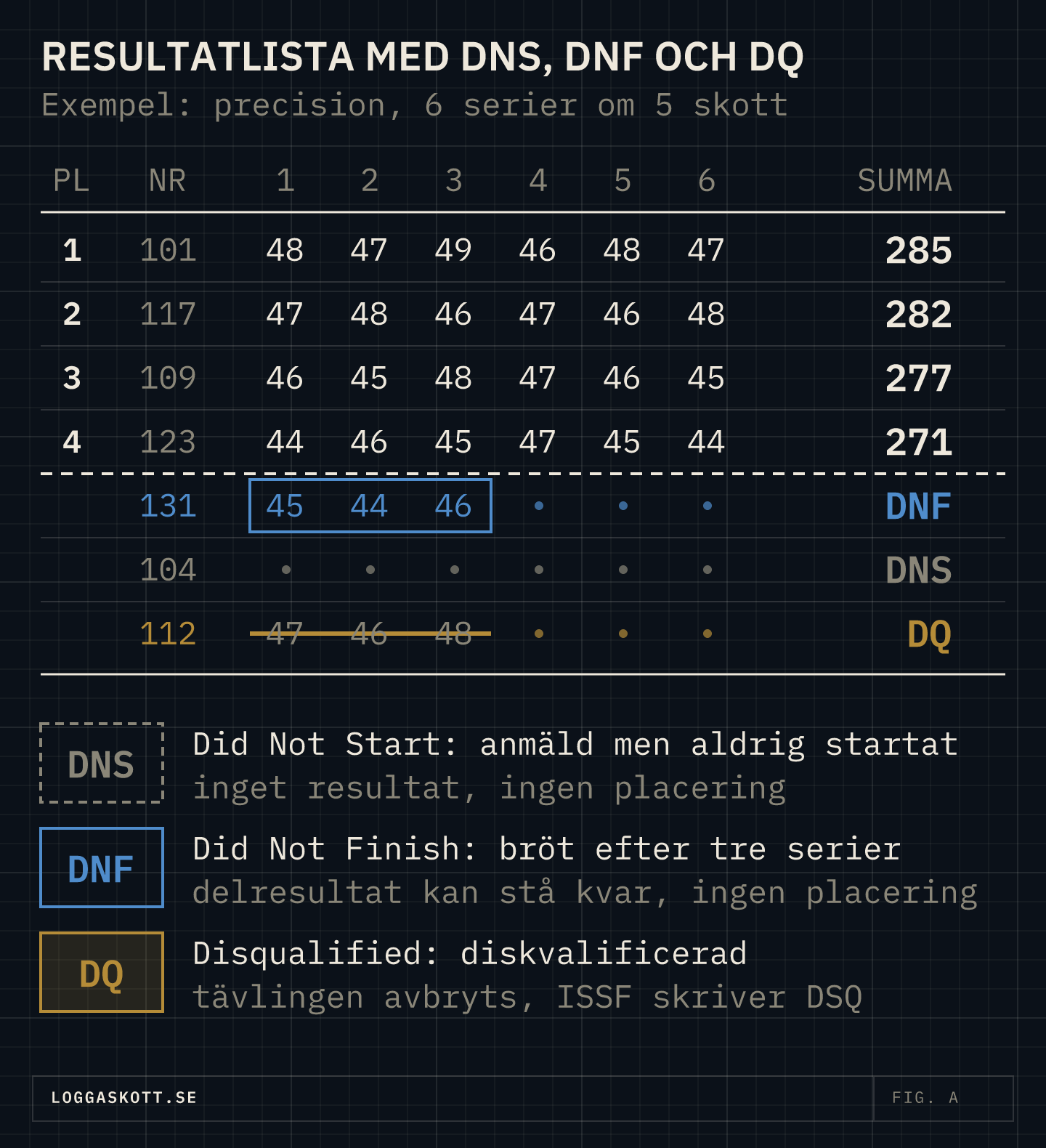 Exempel på en resultatlista från en precisionstävling med sex serier: fyra placerade skyttar med 285, 282, 277 och 271 poäng, och under strecket en DNF som bröt efter tre serier, en DNS utan resultat och en DQ vars serier är överstrukna.