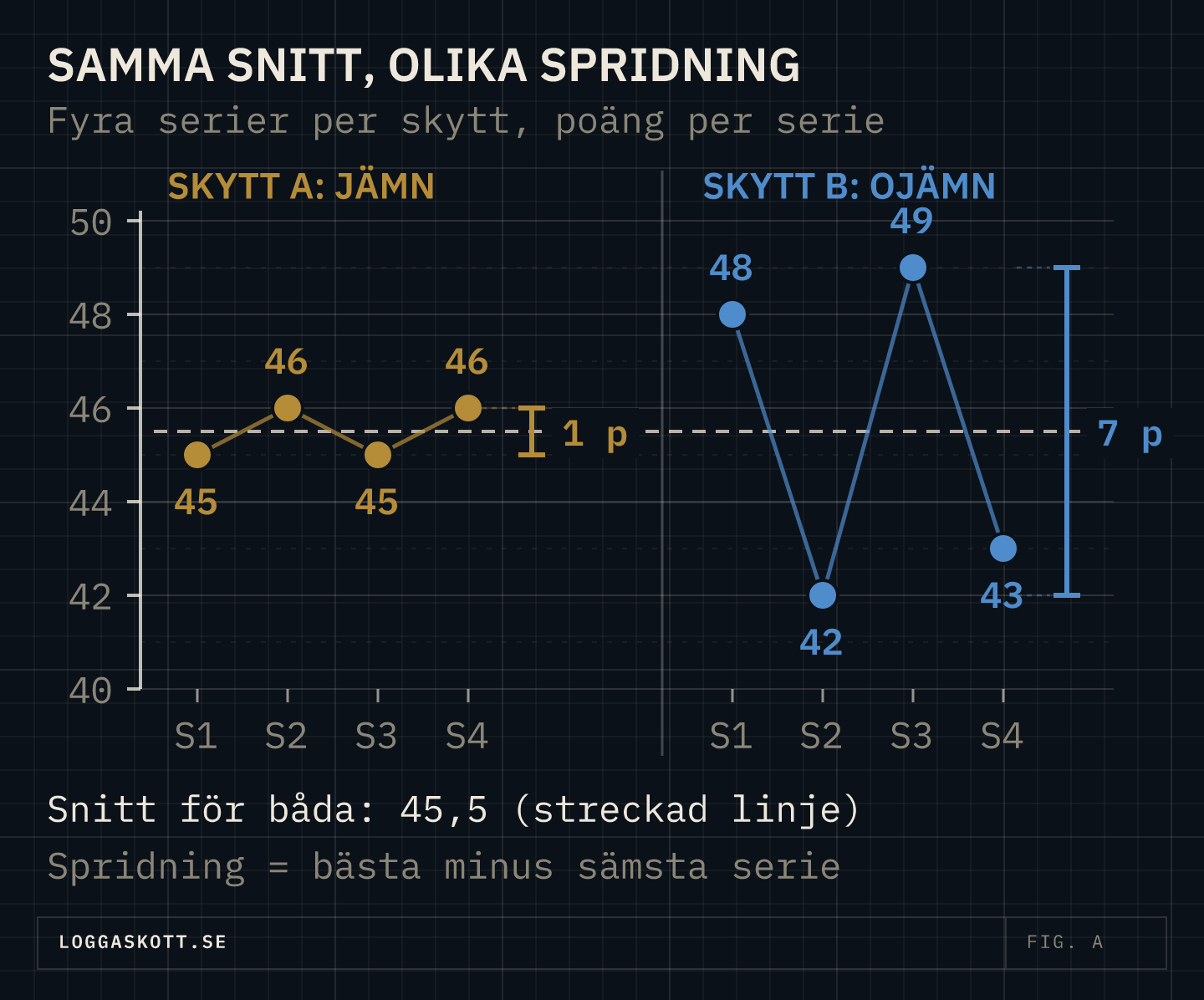 Diagram med två skyttar som båda har snittet 45,5 poäng per serie. Skytt A skjuter 45, 46, 45 och 46, en spridning på 1 poäng. Skytt B skjuter 48, 42, 49 och 43, en spridning på 7 poäng.