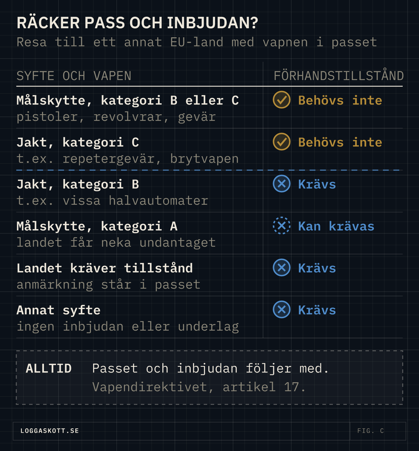 Tabell över när pass och inbjudan räcker för en resa till ett annat EU-land. Målskytte med vapen i kategori B eller C och jakt med vapen i kategori C kräver inget förhandstillstånd. Jakt med kategori B, en anmärkning i passet om att landet kräver tillstånd och resor i annat syfte kräver tillstånd, och för kategori A kan landet kräva det.